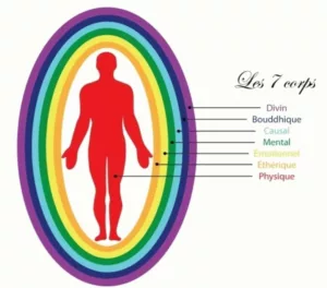 les corps énergétiques